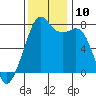 Eagle Harbor tide chart for Monday, November 10, 2025