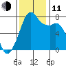 Eagle Harbor tide chart for Tuesday, November 11, 2025