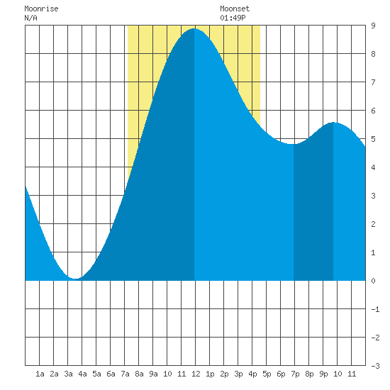 Eagle Harbor tide chart for Wednesday, November 12, 2025