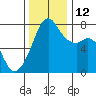 Eagle Harbor tide chart for Wednesday, November 12, 2025