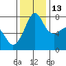 Eagle Harbor tide chart for Thursday, November 13, 2025
