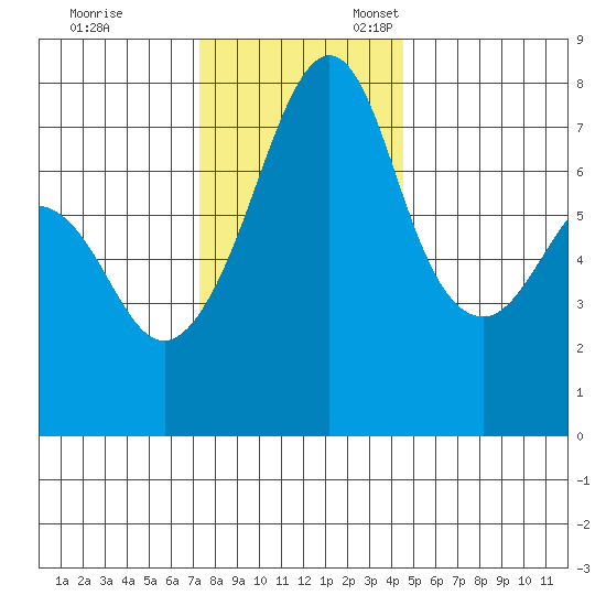 Eagle Harbor tide chart for Friday, November 14, 2025