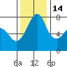 Eagle Harbor tide chart for Friday, November 14, 2025