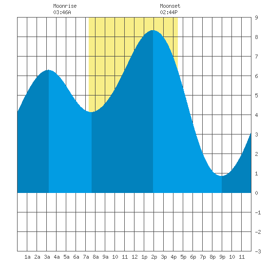 Eagle Harbor tide chart for Sunday, November 16, 2025