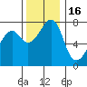 Eagle Harbor tide chart for Sunday, November 16, 2025