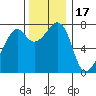 Eagle Harbor tide chart for Monday, November 17, 2025