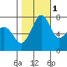 Eagle Harbor tide chart for Saturday, November 1, 2025