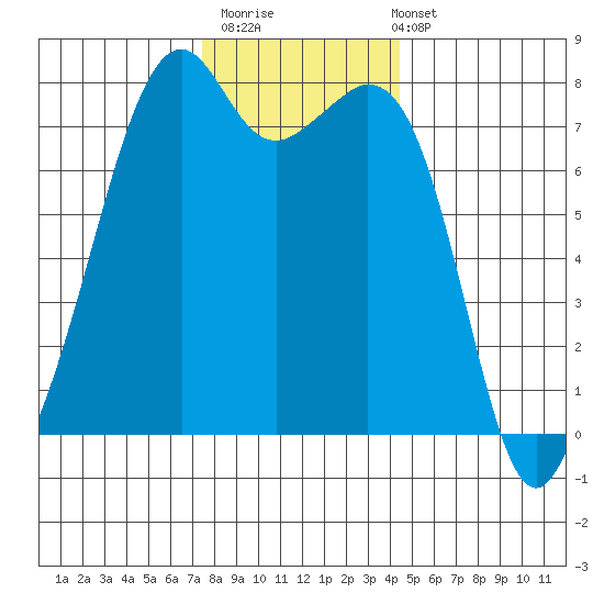 Eagle Harbor tide chart for Thursday, November 20, 2025