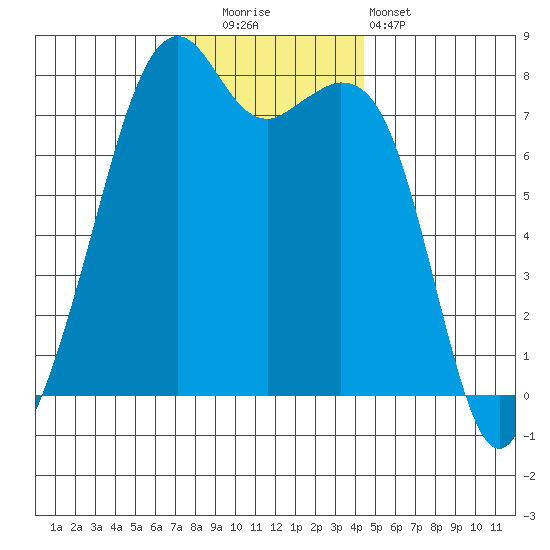 Eagle Harbor tide chart for Friday, November 21, 2025