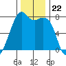 Eagle Harbor tide chart for Saturday, November 22, 2025