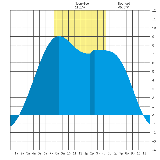 Eagle Harbor tide chart for Sunday, November 23, 2025