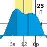Eagle Harbor tide chart for Sunday, November 23, 2025