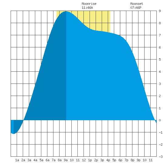 Eagle Harbor tide chart for Monday, November 24, 2025