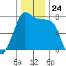 Eagle Harbor tide chart for Monday, November 24, 2025