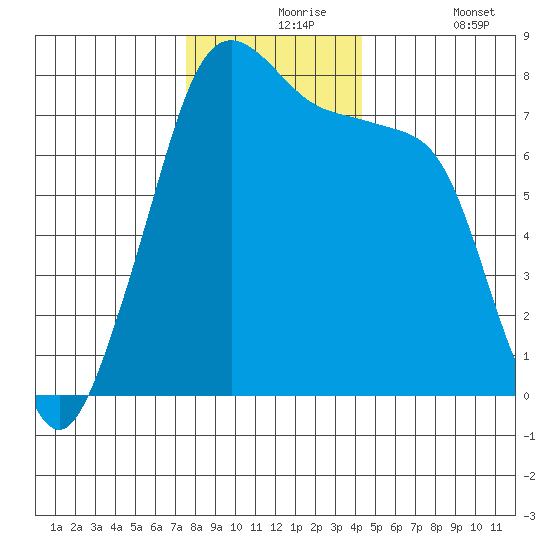 Eagle Harbor tide chart for Tuesday, November 25, 2025