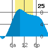 Eagle Harbor tide chart for Tuesday, November 25, 2025