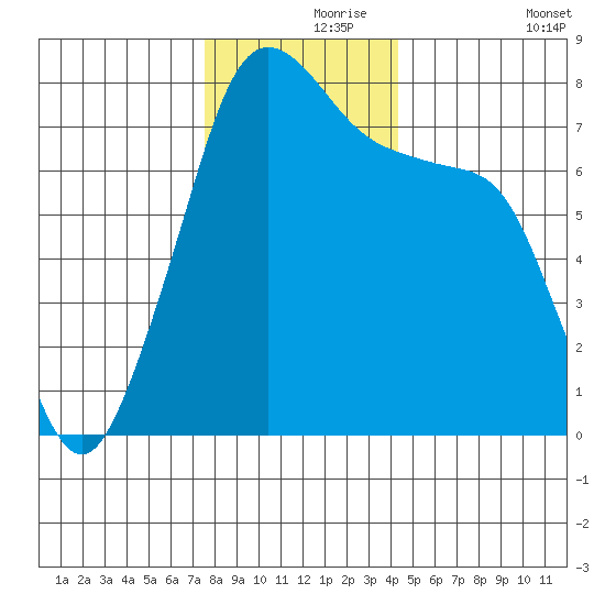 Eagle Harbor tide chart for Wednesday, November 26, 2025
