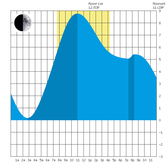 Eagle Harbor tide chart for Thursday, November 27, 2025