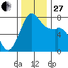 Eagle Harbor tide chart for Thursday, November 27, 2025