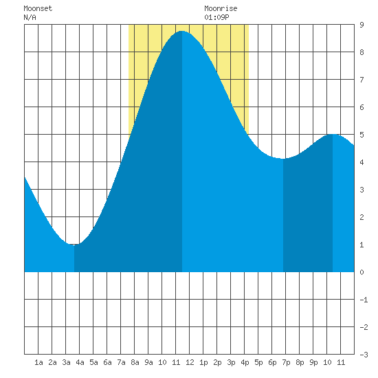 Eagle Harbor tide chart for Friday, November 28, 2025