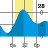 Eagle Harbor tide chart for Friday, November 28, 2025