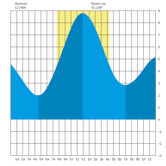 Eagle Harbor tide chart for Saturday, November 29, 2025
