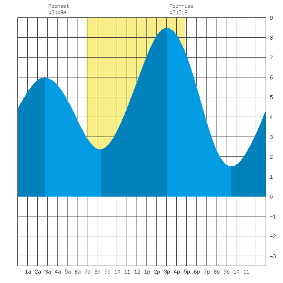 Eagle Harbor tide chart for Sunday, November 2, 2025