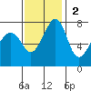 Eagle Harbor tide chart for Sunday, November 2, 2025
