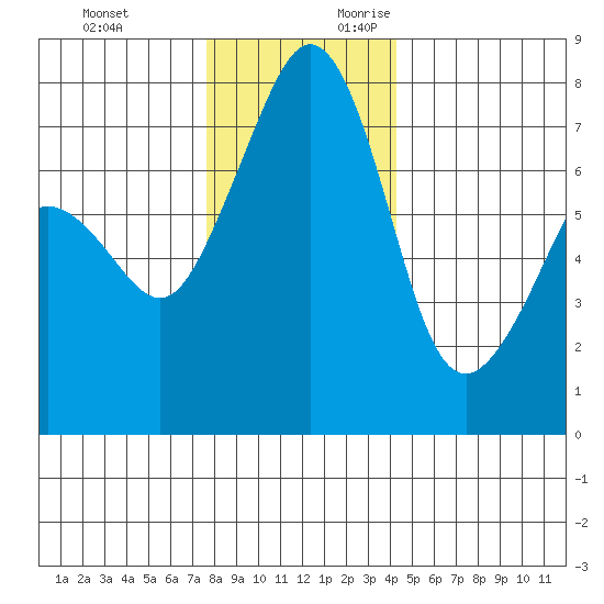 Eagle Harbor tide chart for Sunday, November 30, 2025