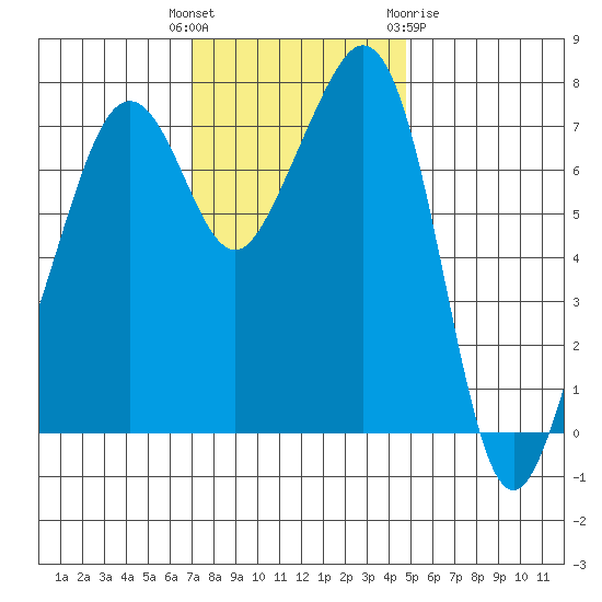 Eagle Harbor tide chart for Tuesday, November 4, 2025