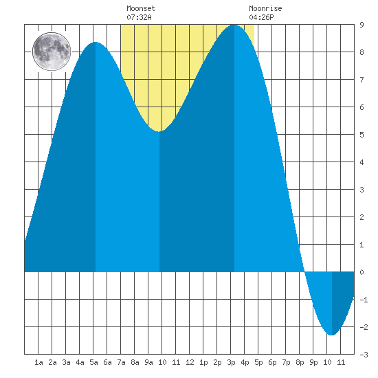 Eagle Harbor tide chart for Wednesday, November 5, 2025