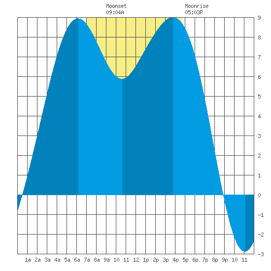Eagle Harbor tide chart for Thursday, November 6, 2025