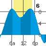 Eagle Harbor tide chart for Thursday, November 6, 2025