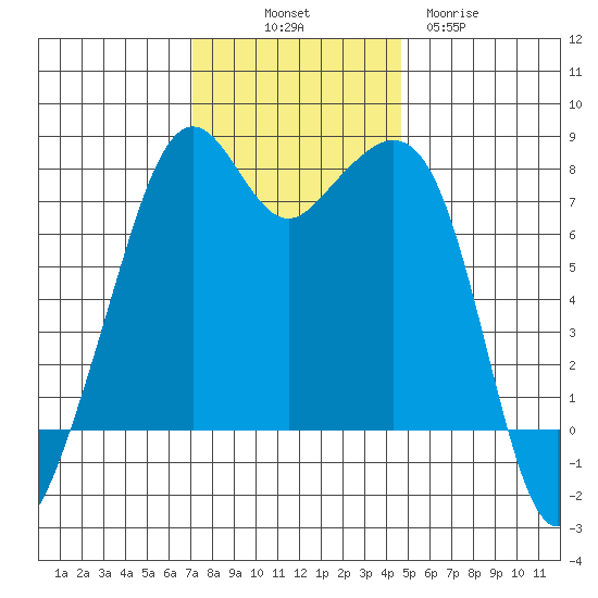 Eagle Harbor tide chart for Friday, November 7, 2025
