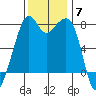 Eagle Harbor tide chart for Friday, November 7, 2025