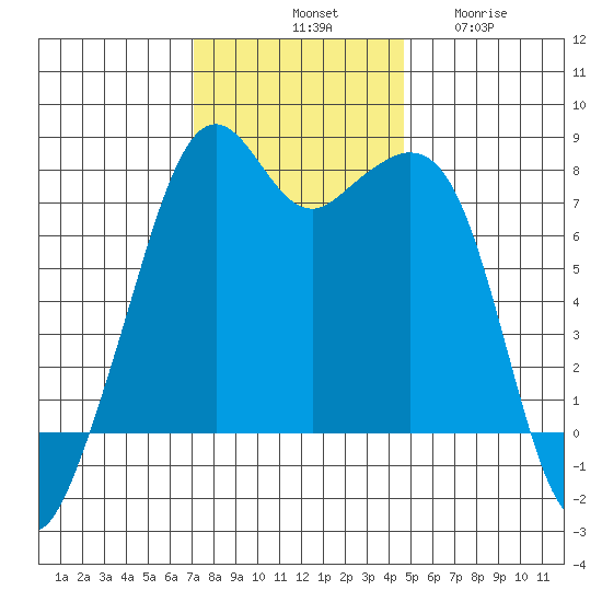 Eagle Harbor tide chart for Saturday, November 8, 2025