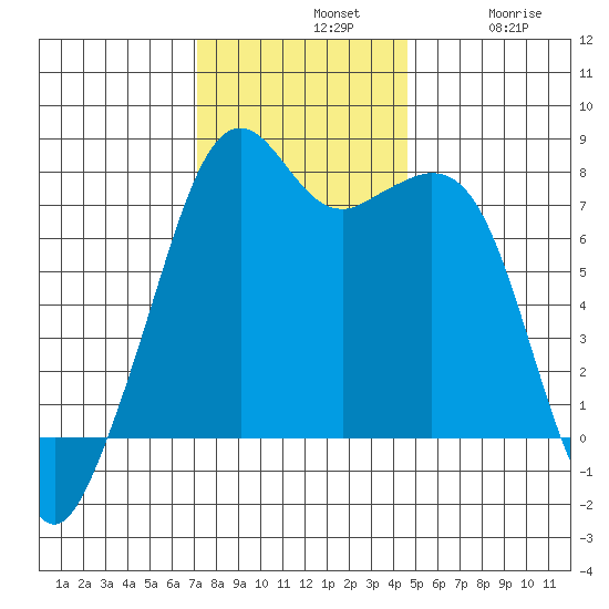 Eagle Harbor tide chart for Sunday, November 9, 2025
