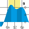 Eagle Harbor tide chart for Sunday, November 9, 2025