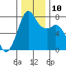 Eagle Harbor tide chart for Wednesday, December 10, 2025