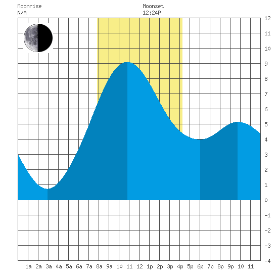 Eagle Harbor tide chart for Thursday, December 11, 2025