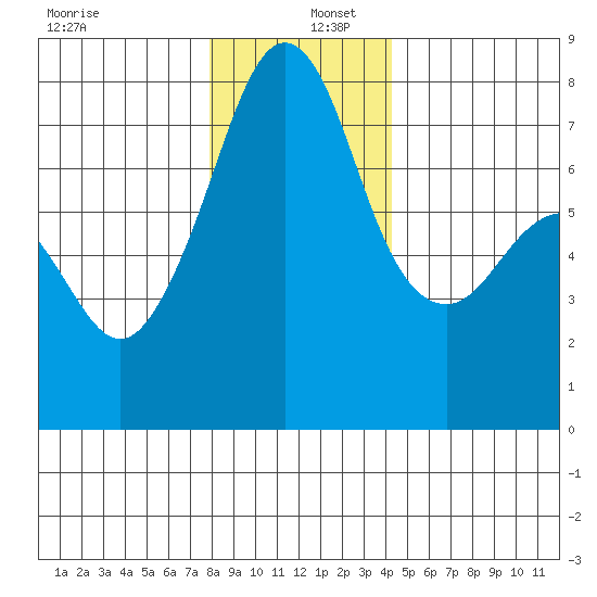 Eagle Harbor tide chart for Friday, December 12, 2025