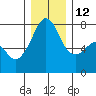 Eagle Harbor tide chart for Friday, December 12, 2025