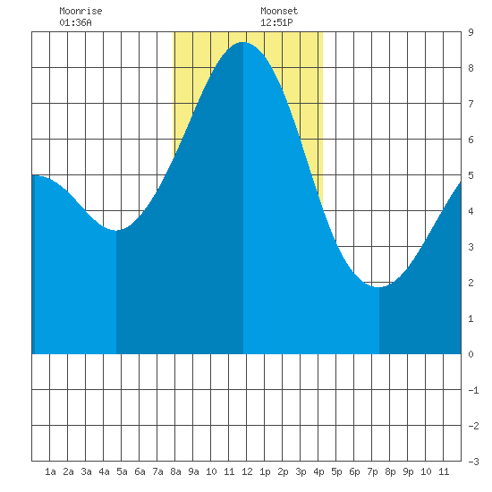Eagle Harbor tide chart for Saturday, December 13, 2025