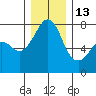 Eagle Harbor tide chart for Saturday, December 13, 2025
