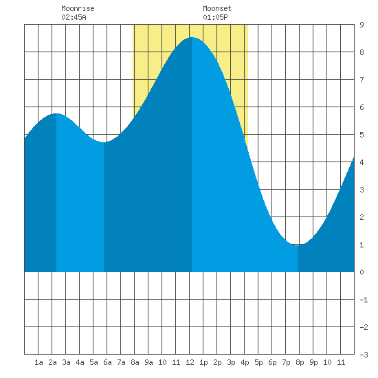 Eagle Harbor tide chart for Sunday, December 14, 2025