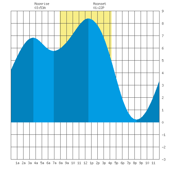 Eagle Harbor tide chart for Monday, December 15, 2025