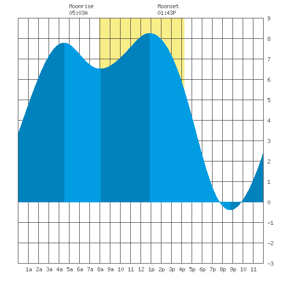 Eagle Harbor tide chart for Tuesday, December 16, 2025
