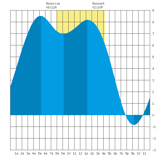 Eagle Harbor tide chart for Wednesday, December 17, 2025