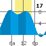 Eagle Harbor tide chart for Wednesday, December 17, 2025