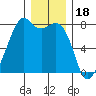 Eagle Harbor tide chart for Thursday, December 18, 2025